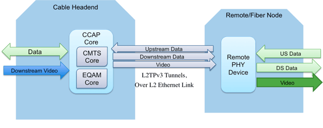 Remote PHY Diagram