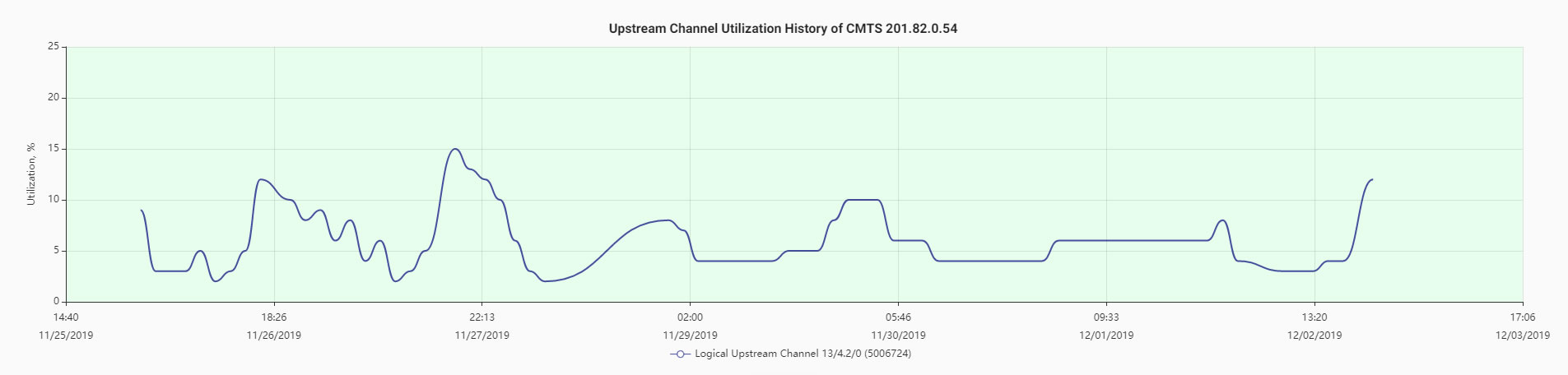 What is broadband HFC network noise