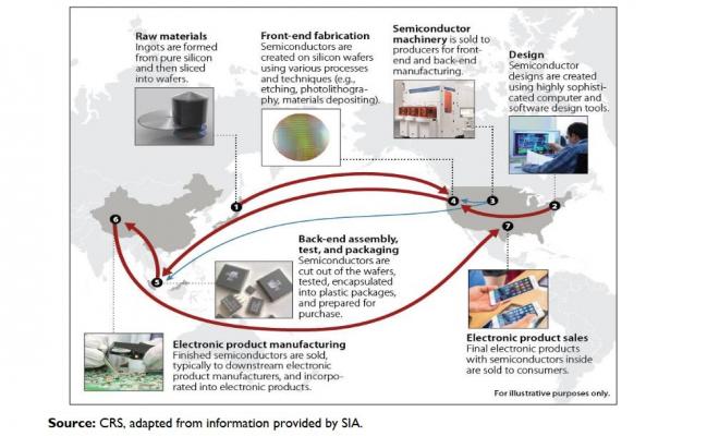 Illustrative representation of the global and complex nature of semiconductor supply chains