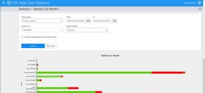 CPE Atlas System Statistics by Model