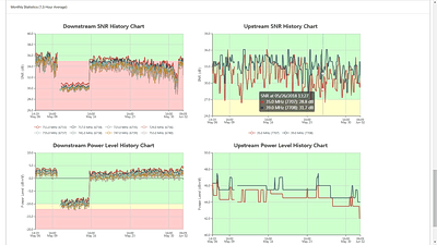 Cable Plant Monitoring SNR History Chart. Multiple interfaces