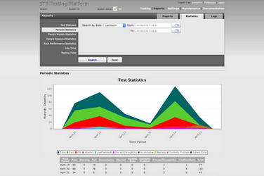 Periodic Statistic STB Test Results