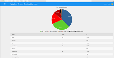 wireless router testing platform reporting statistics