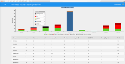 wireless router testing platform device model statistics