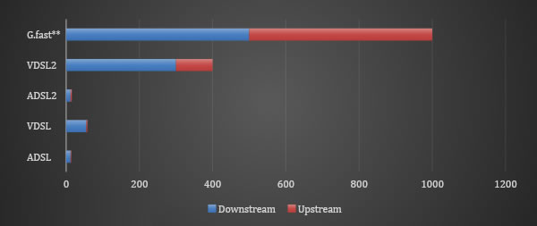 Maximum Theoretical DSL Speeds Maximum Theoretical DSL Speeds
